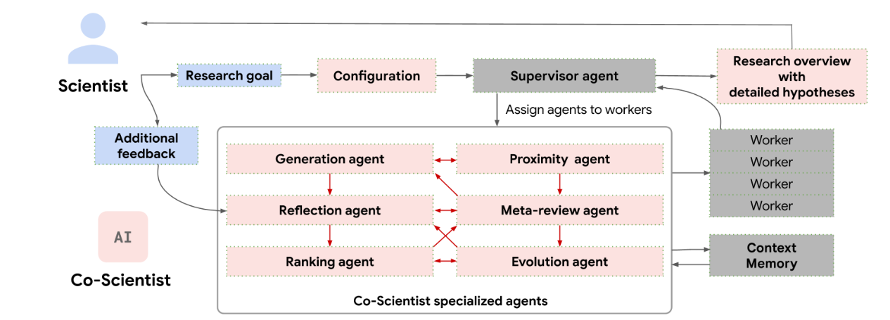Agents for Science