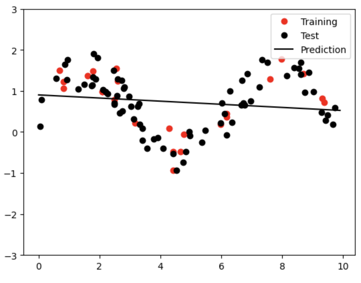Linear Fit Example AI for Science (ORIE 7190) — Supervised Learning with Linear Models