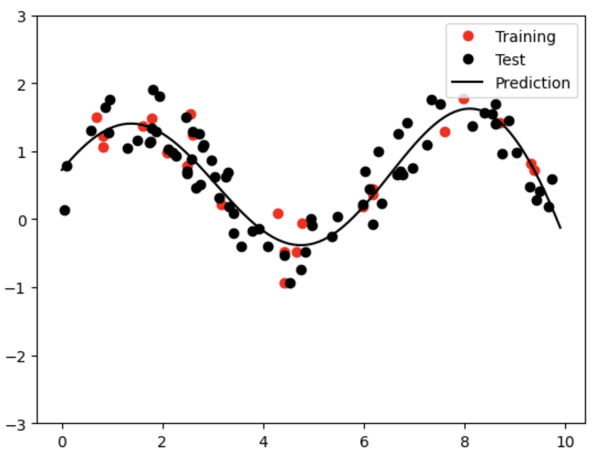 Linear Fit Example AI for Science (ORIE 7190) — Supervised Learning with Linear Models